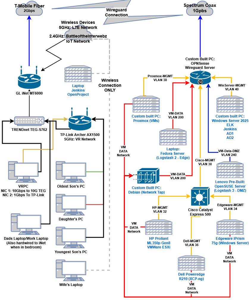 Current 2026 home network diagram showing T-Mobile Fiber and Spectrum connections, VR network, WireGuard, OPNsense, Proxmox, VLANs, Cisco Catalyst switching, Windows Server, Debian network tap, and lab servers.